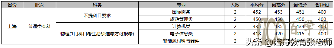 厦门理工学院2020年录取分数线