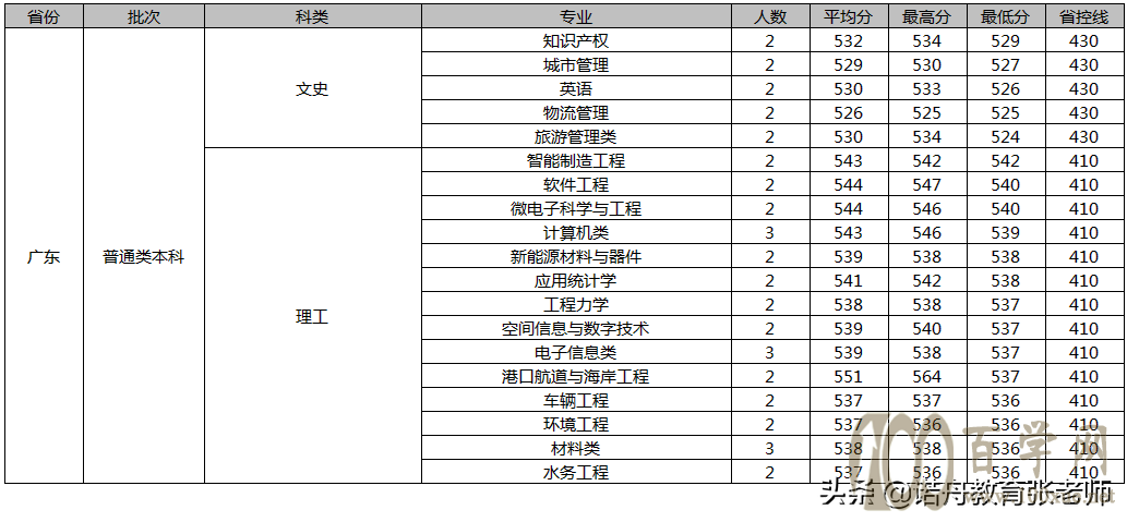 厦门理工学院2020年录取分数线