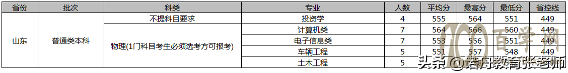 厦门理工学院2020年录取分数线