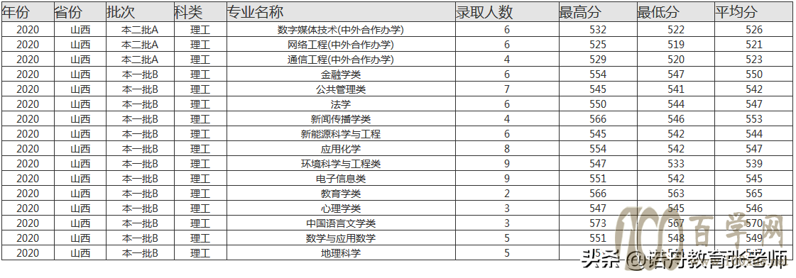 福建师范大学2020年录取分数线