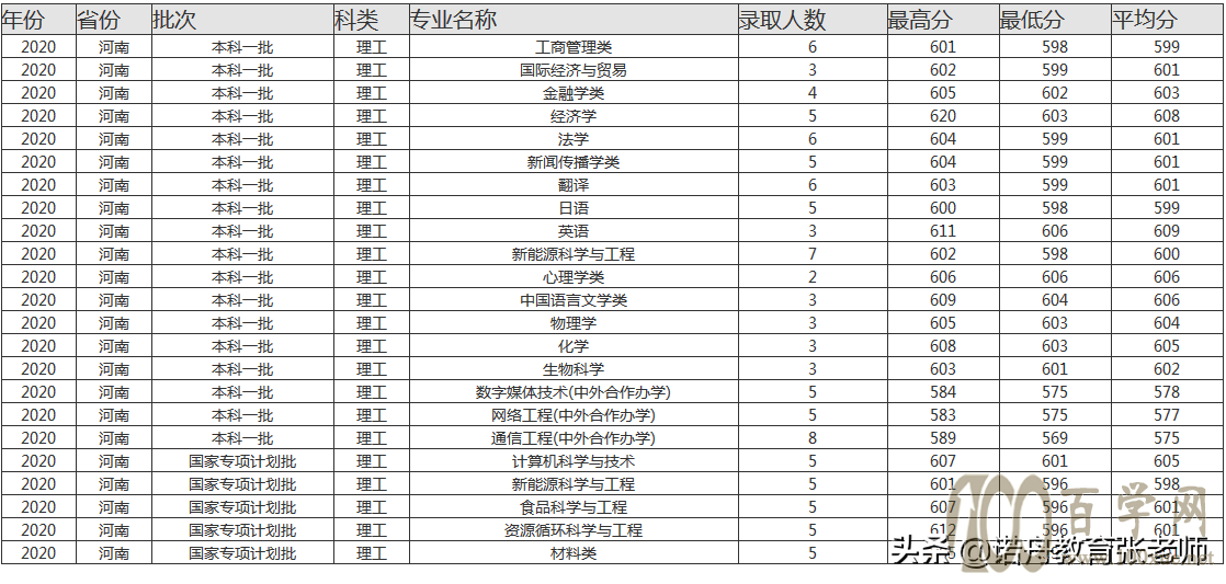 福建师范大学2020年录取分数线