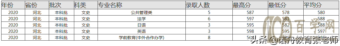 福建师范大学2020年录取分数线