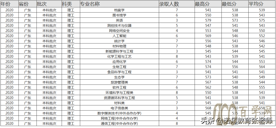 福建师范大学2020年录取分数线