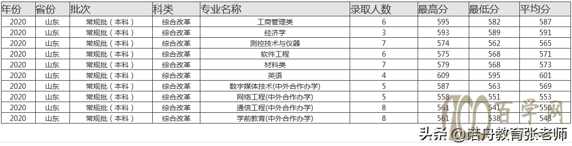 福建师范大学2020年录取分数线