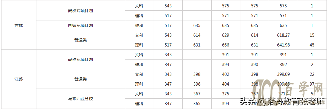 厦门大学2020年录取分数线