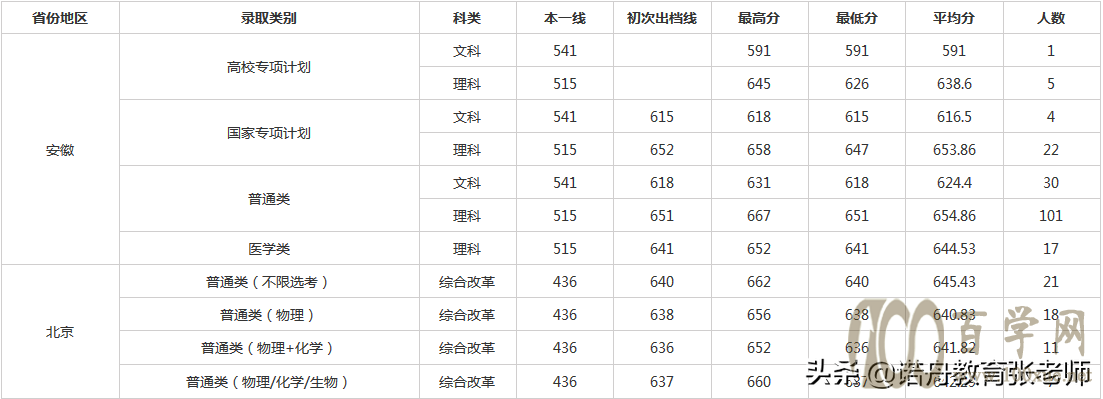 厦门大学2020年录取分数线