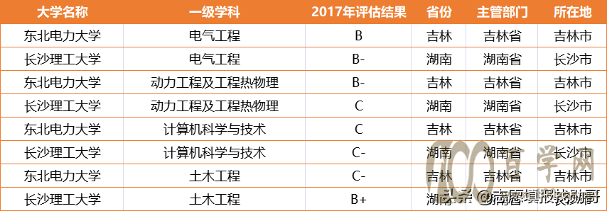 电力强校:东北电力大学VS长沙理工大学,你选哪一个?