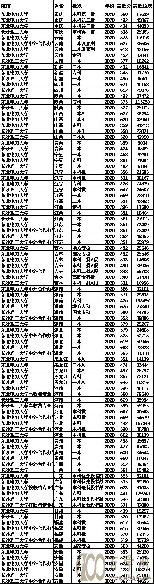 电力强校:东北电力大学VS长沙理工大学,你选哪一个?