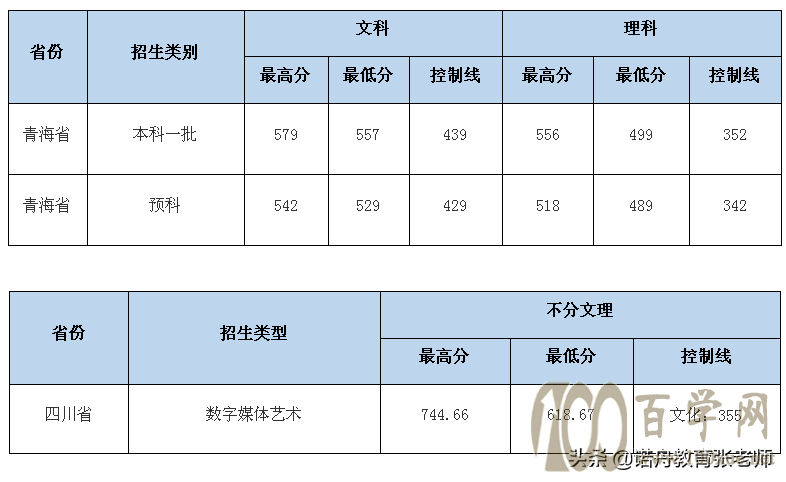 中南财经政法大学2020年录取分数线
