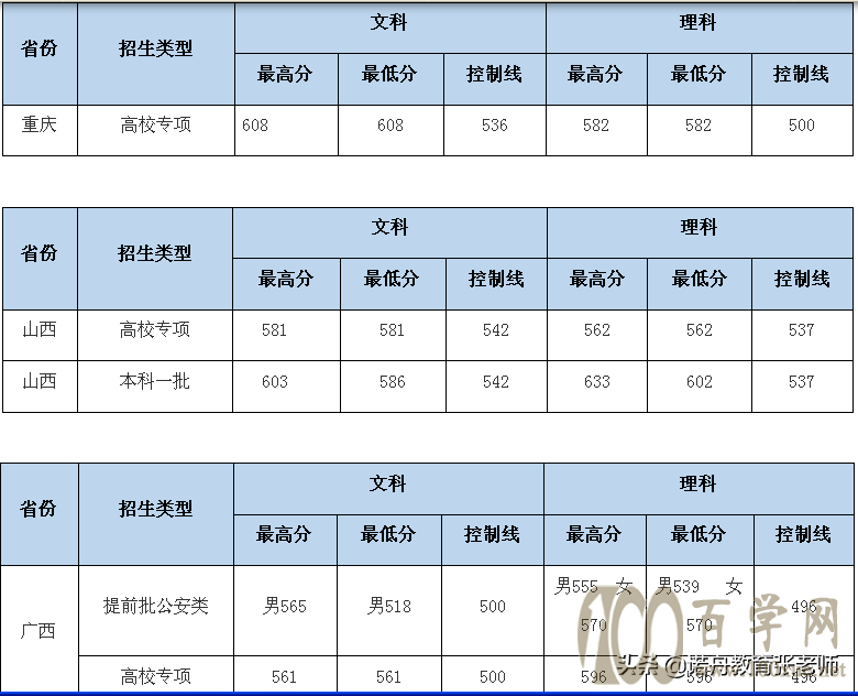 中南财经政法大学2020年录取分数线