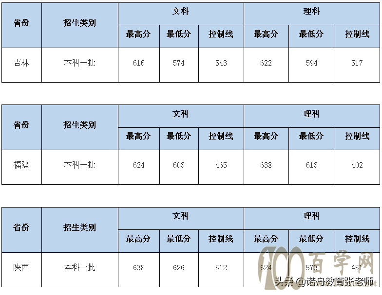 中南财经政法大学2020年录取分数线