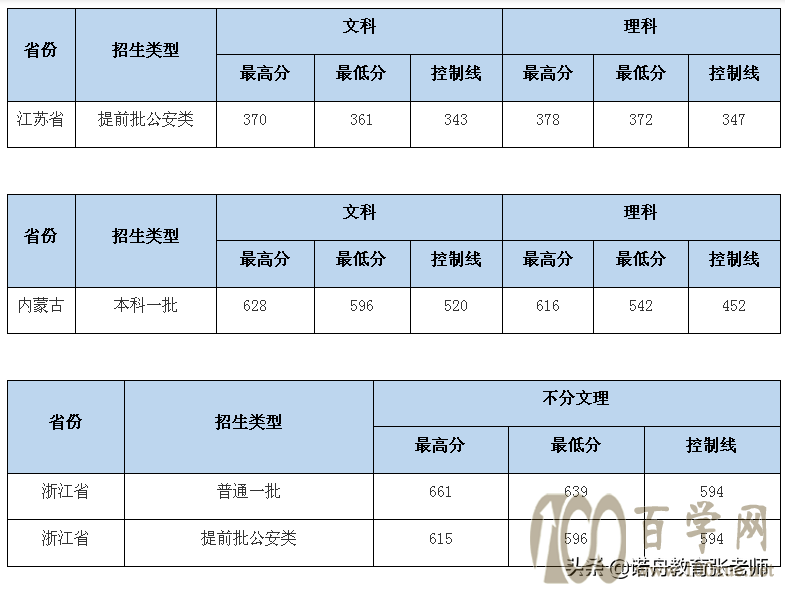 中南财经政法大学2020年录取分数线