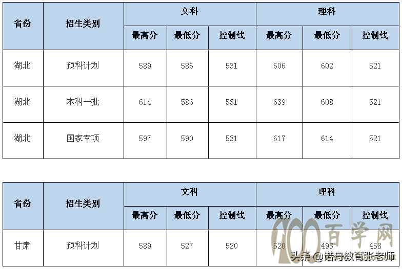中南财经政法大学2020年录取分数线