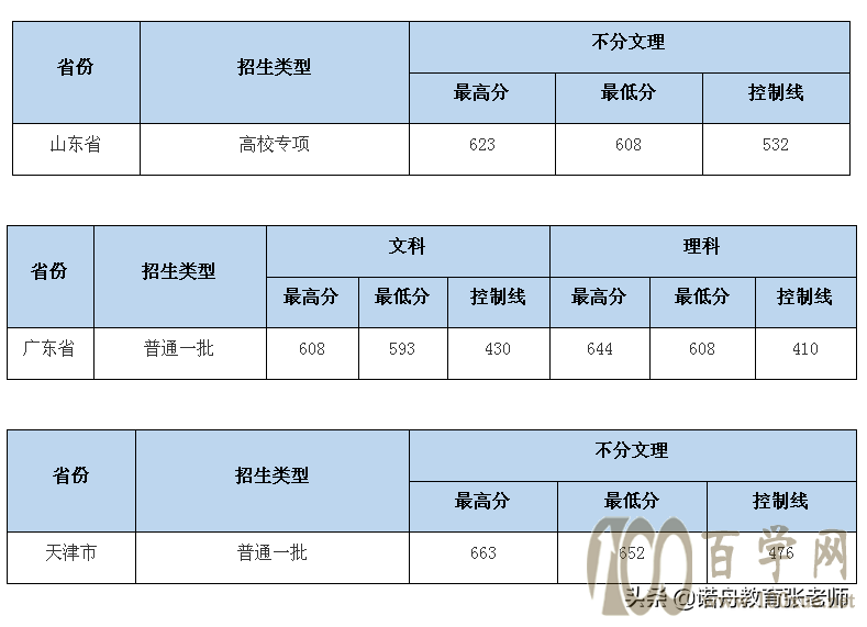 中南财经政法大学2020年录取分数线