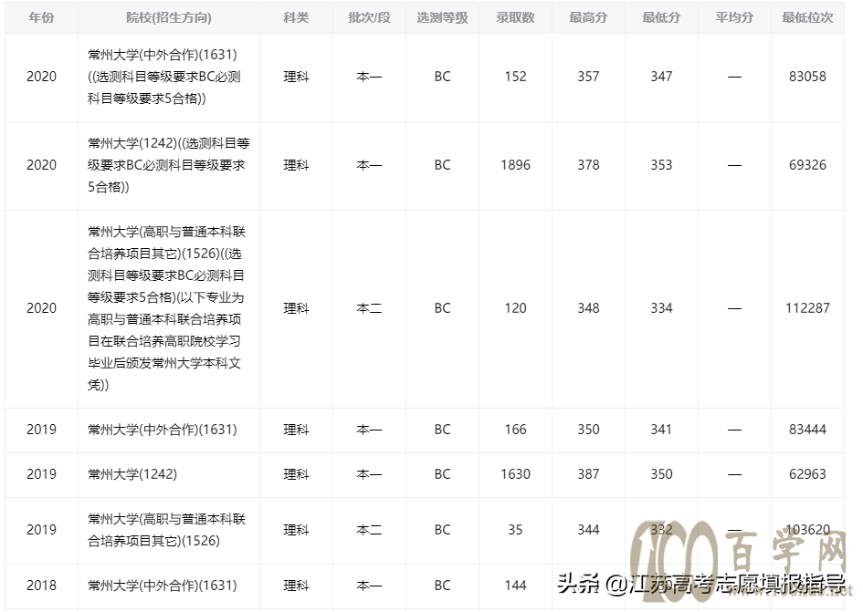 常州大学录取分数线(志愿填报参考资料系列)
