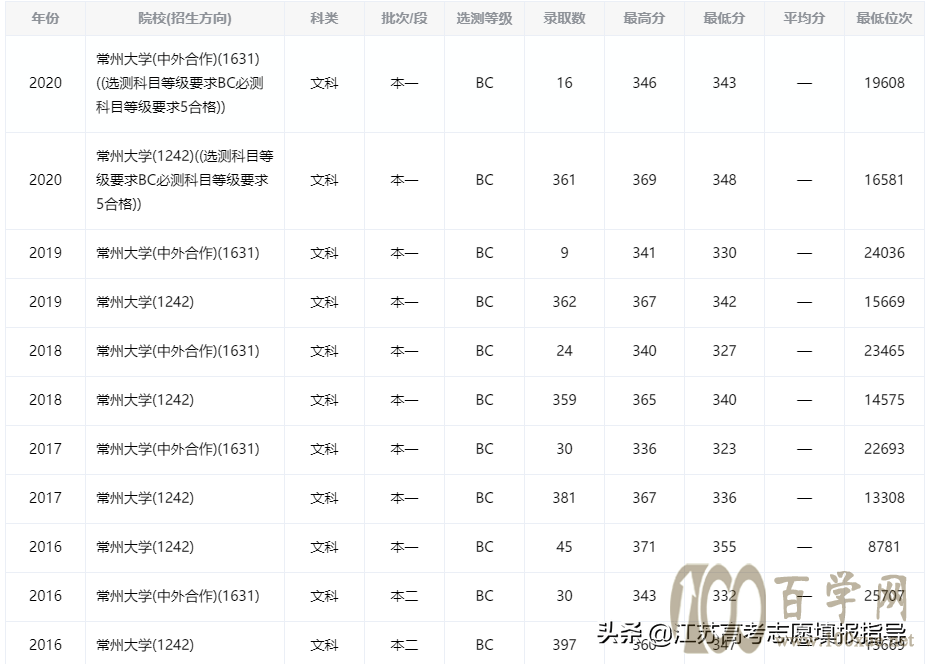常州大学录取分数线(志愿填报参考资料系列)