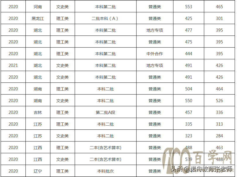 湖北工程学院2020年录取分数线