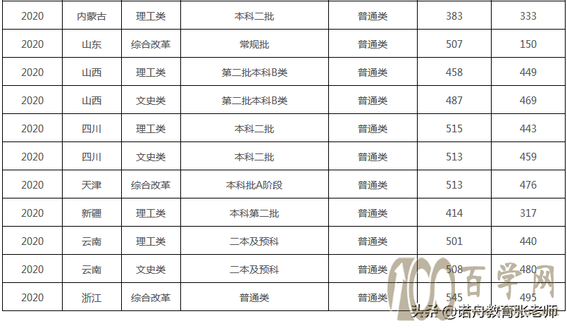 湖北工程学院2020年录取分数线