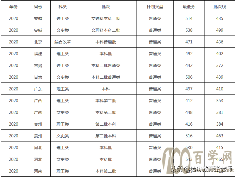 湖北工程学院2020年录取分数线