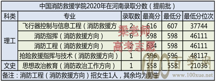 中国消防救援学院2021年报考指南(附2020年专业录取分数)