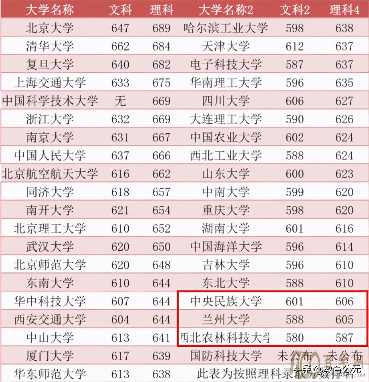 录取分数线最低的3所985高校,适合中等学霸捡漏,早看早知道