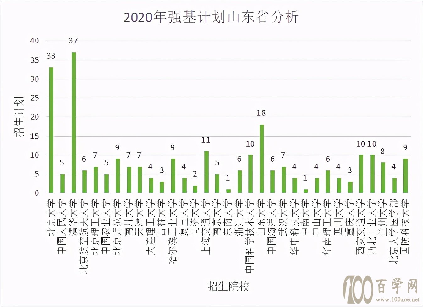2021强基计划一如既往的热报名截止,报考人数?