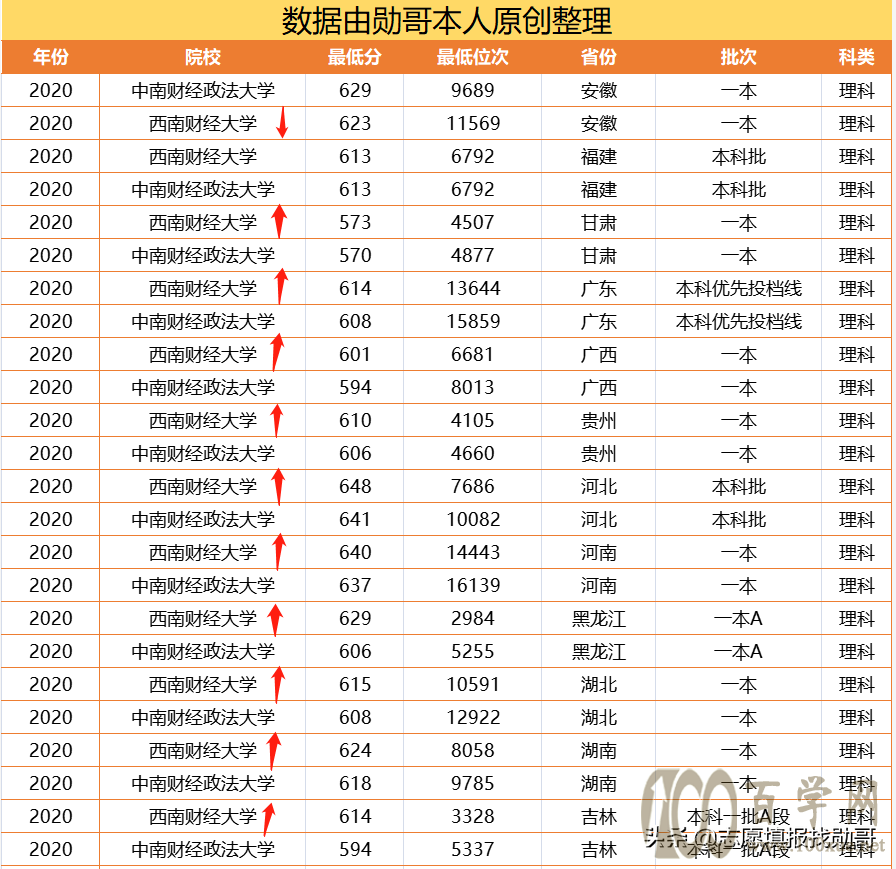志愿填报热点:为什么选西南财经大学,而不选中南财经政法大学?