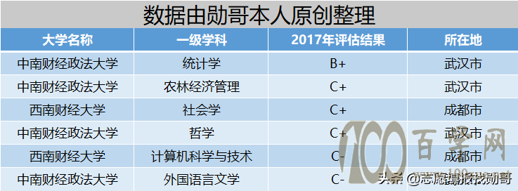 志愿填报热点:为什么选西南财经大学,而不选中南财经政法大学?