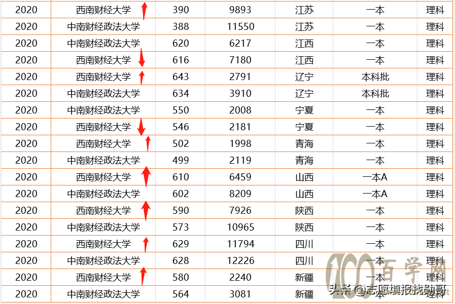 志愿填报热点:为什么选西南财经大学,而不选中南财经政法大学?