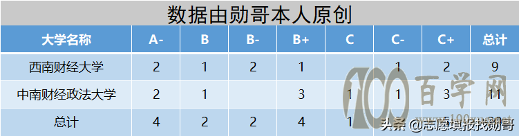 志愿填报热点:为什么选西南财经大学,而不选中南财经政法大学?