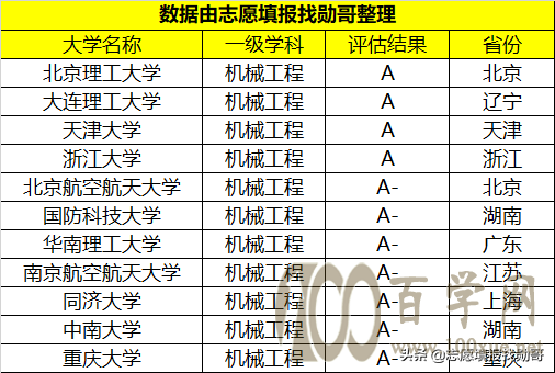 想学机器人工程,智能制造,20所机械强校重点考虑