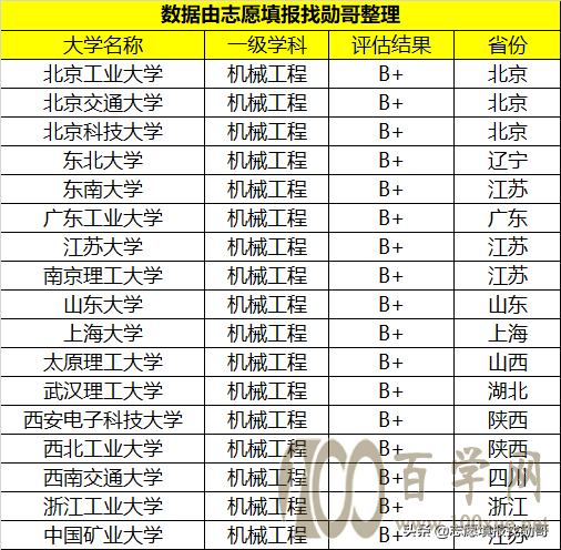 想学机器人工程,智能制造,20所机械强校重点考虑