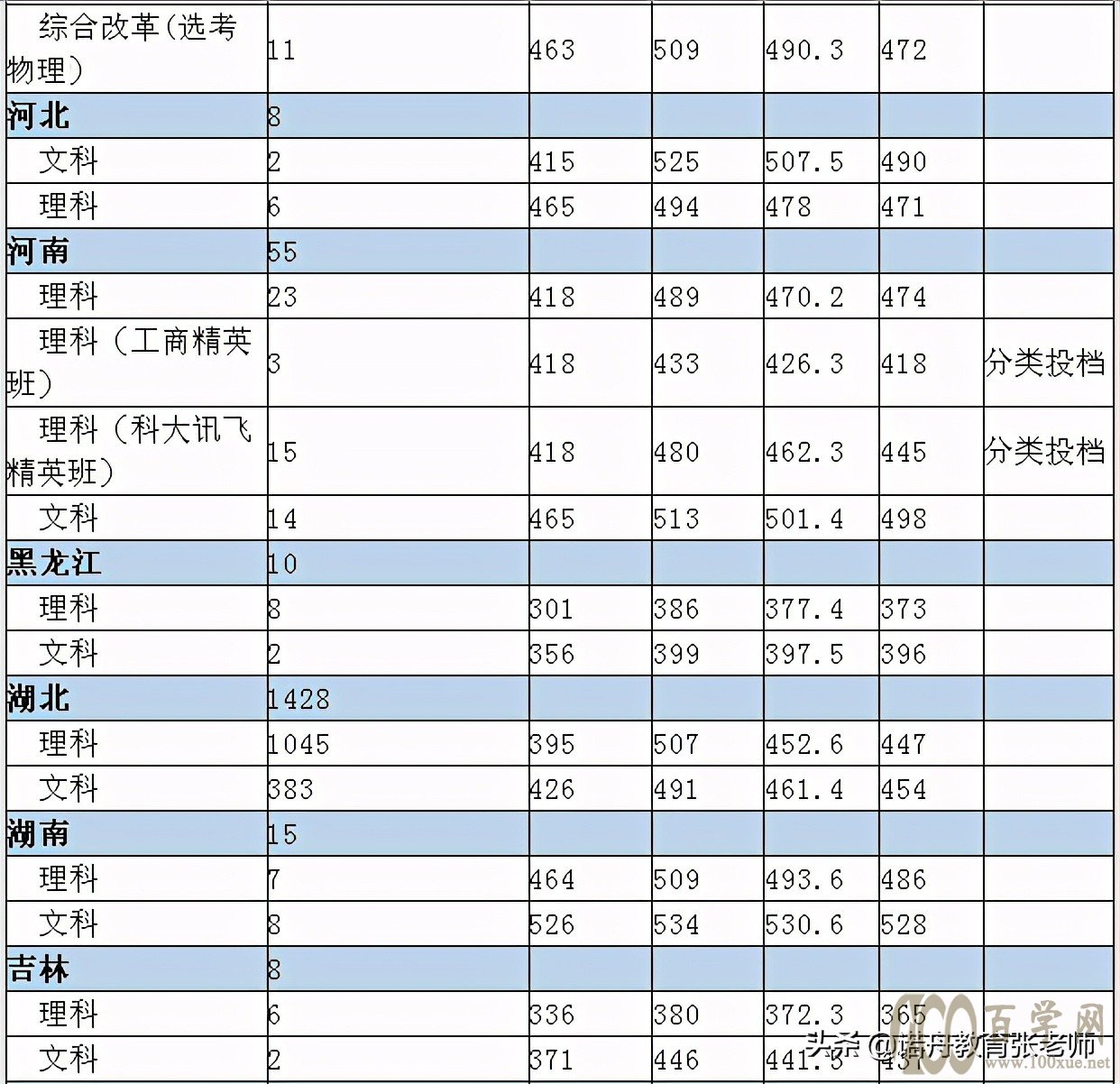 武昌理工学院2020年录取分数线