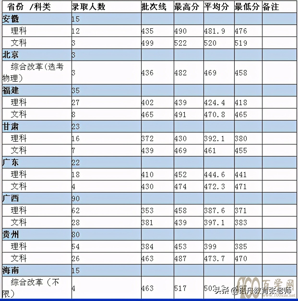 武昌理工学院2020年录取分数线