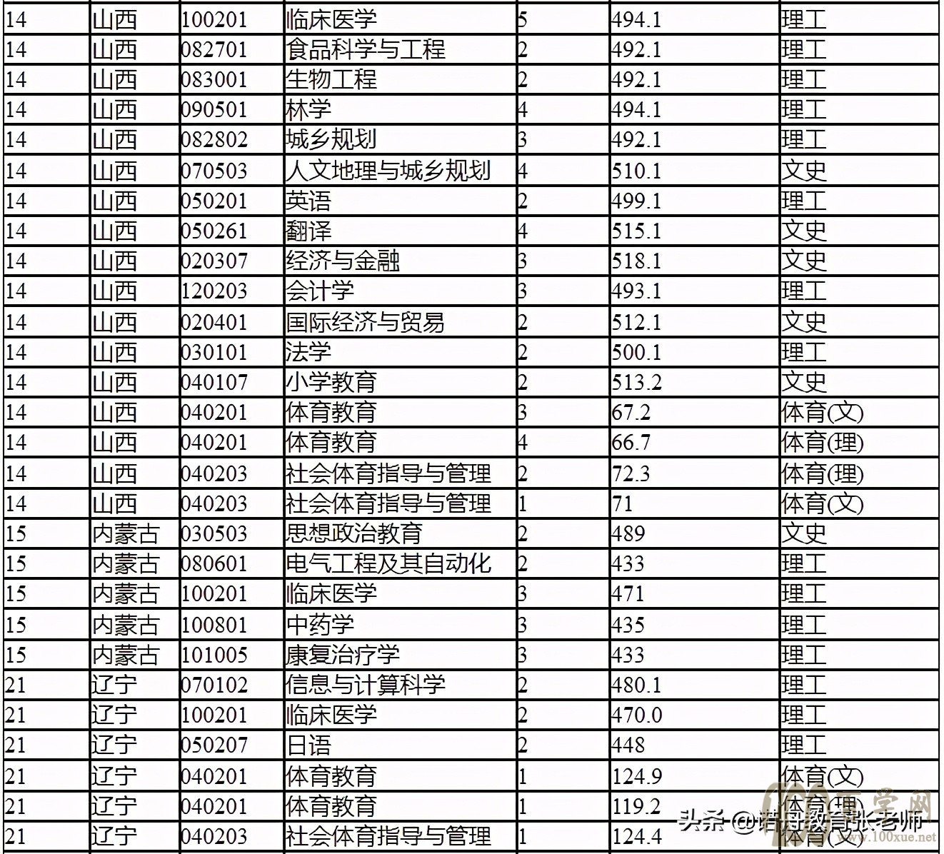 湖北民族大学2020年录取分数线