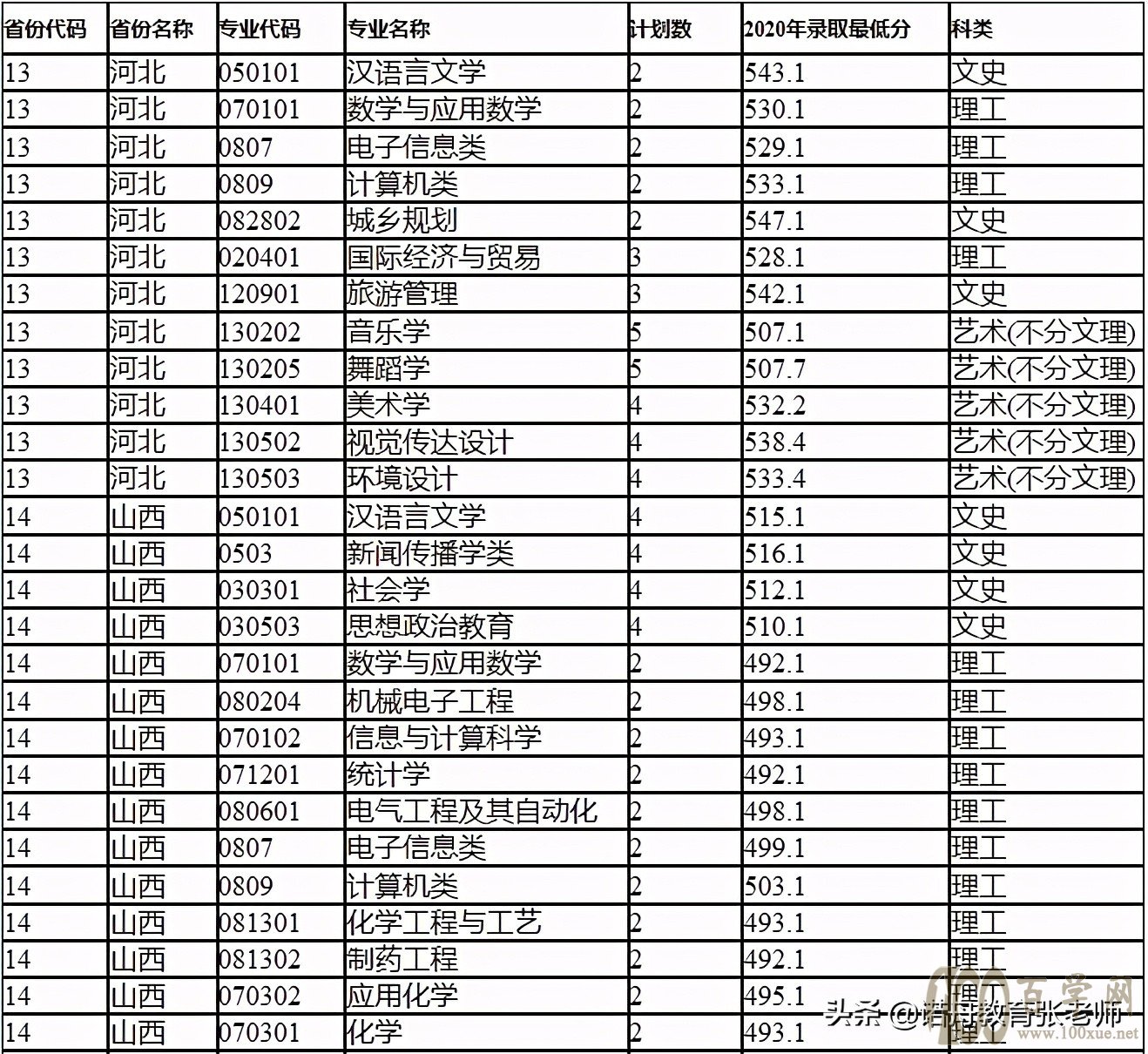 湖北民族大学2020年录取分数线