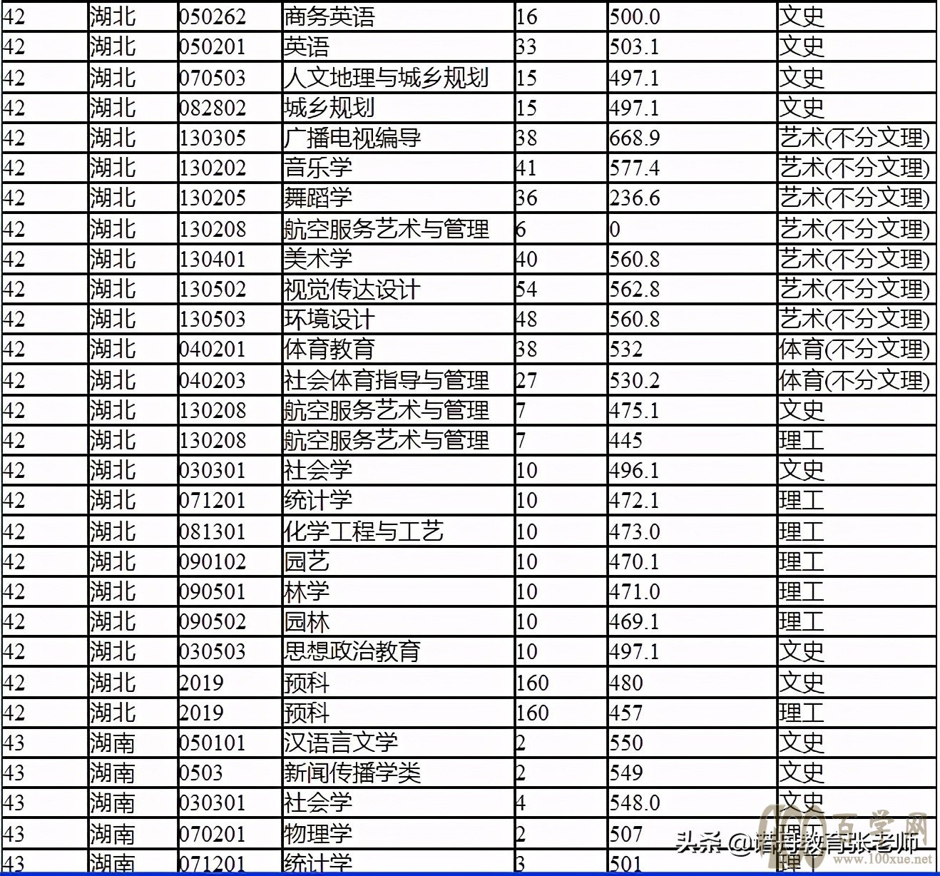 湖北民族大学2020年录取分数线