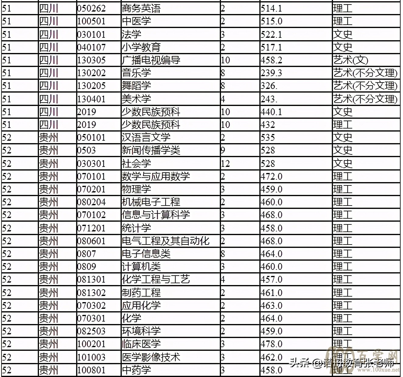 湖北民族大学2020年录取分数线