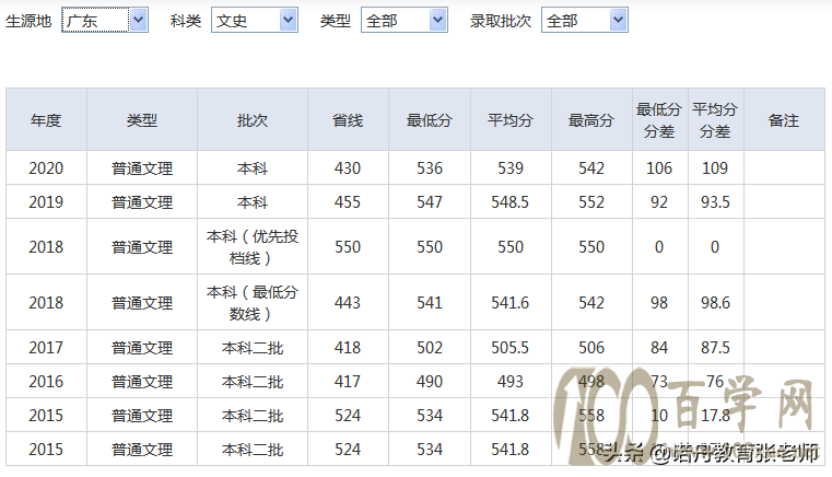 湖北师范大学2020年录取分数线