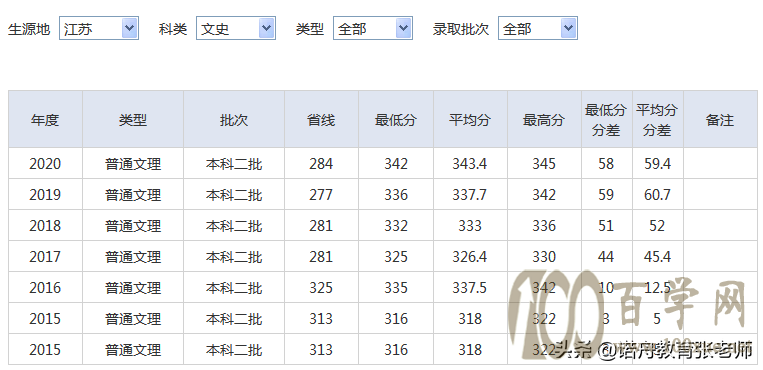 湖北师范大学2020年录取分数线