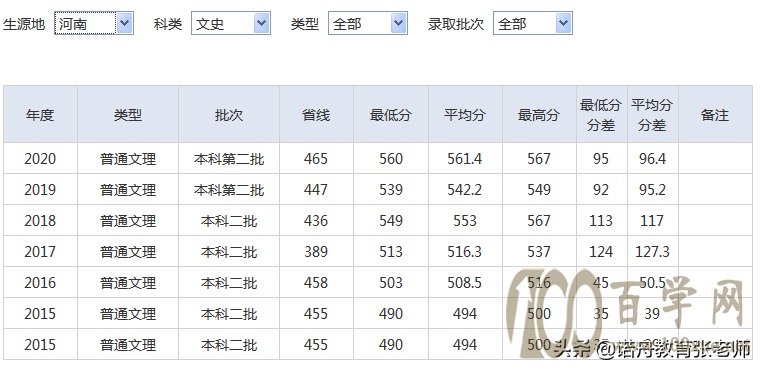 湖北师范大学2020年录取分数线