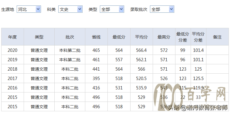 湖北师范大学2020年录取分数线