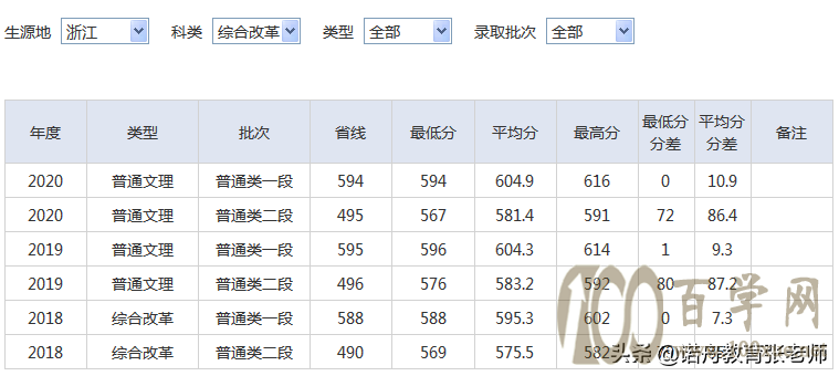 湖北师范大学2020年录取分数线