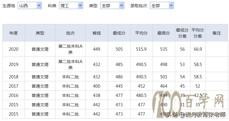 湖北师范大学2020年录取分数线