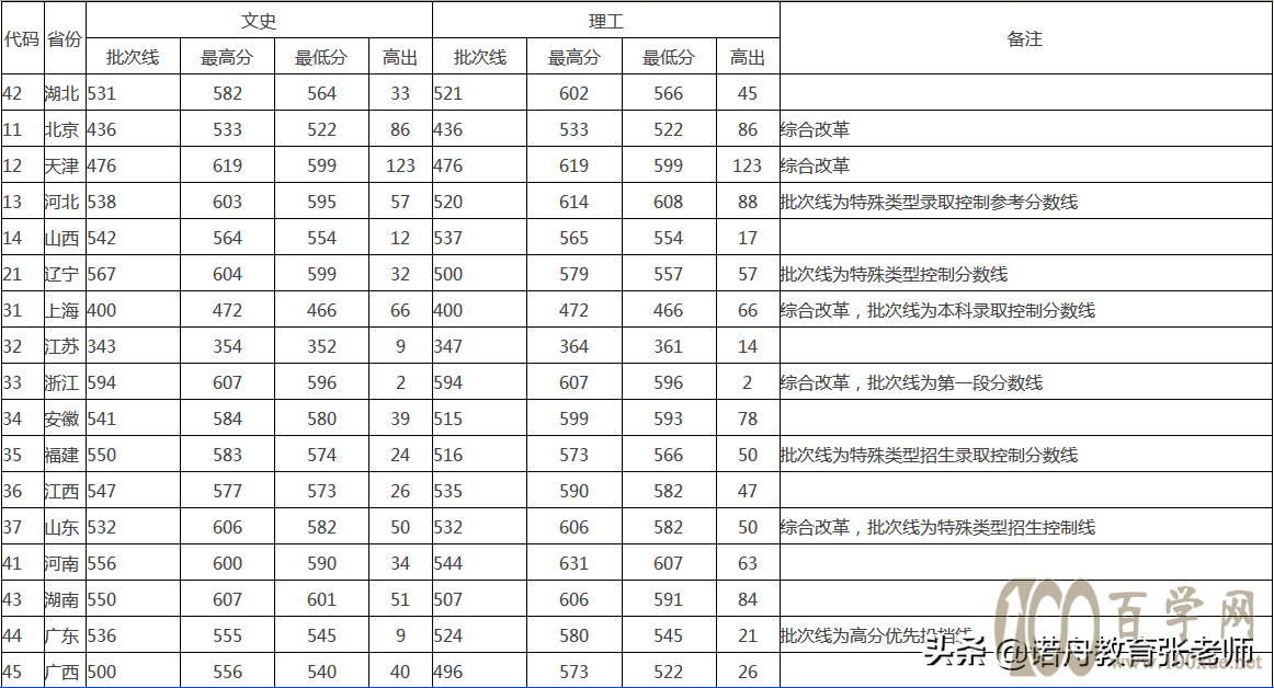 湖北大学2020年录取分数线