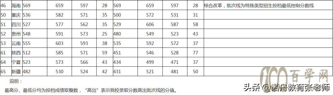 湖北大学2020年录取分数线