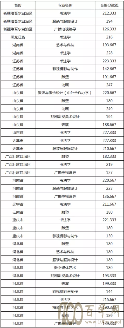 河北美术学院2021年艺术类专业校考合格分数线发布