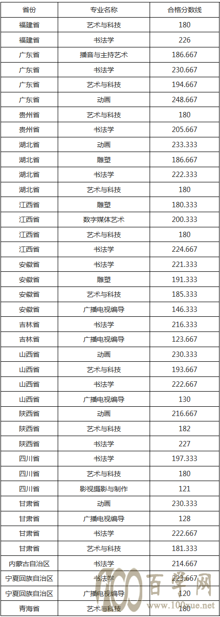 河北美术学院2021年艺术类专业校考合格分数线发布