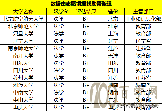 “五院四系”,法学领域的“黄埔军校”,想学法学的一定不要错过