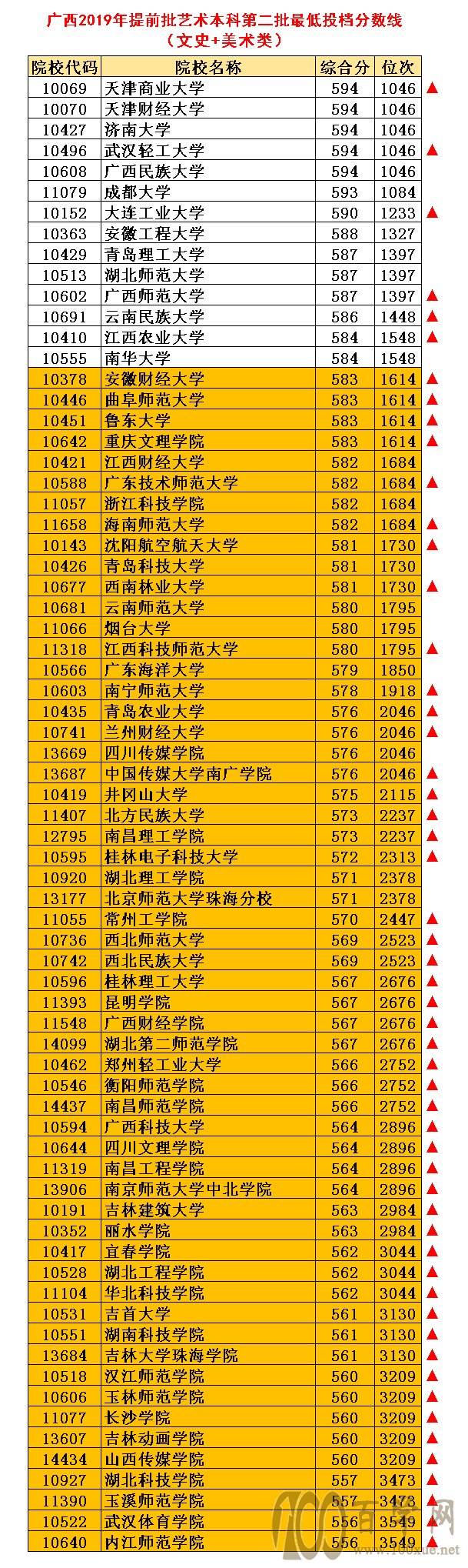 2021高考:提前批艺术类志愿怎么报?简单几步,精准定位